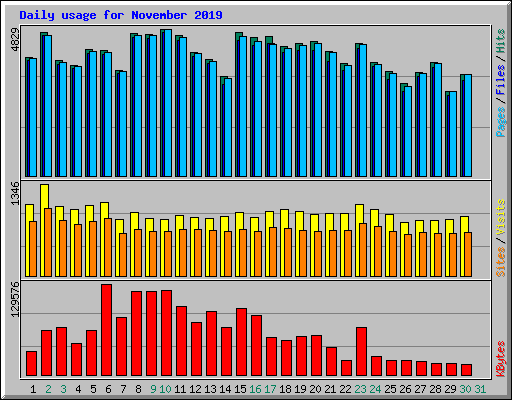 Daily usage for November 2019