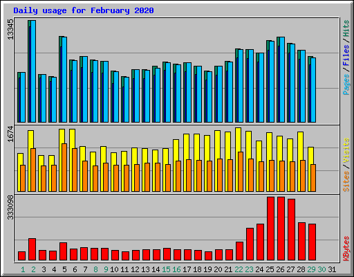 Daily usage for February 2020