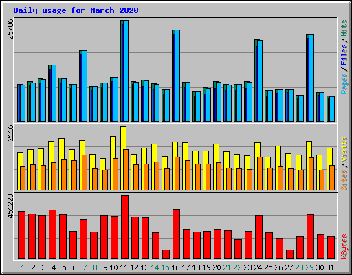 Daily usage for March 2020