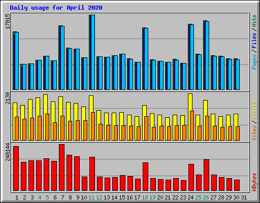 Daily usage for April 2020