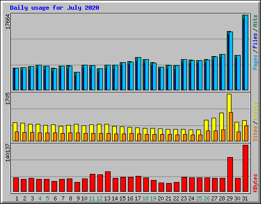 Daily usage for July 2020