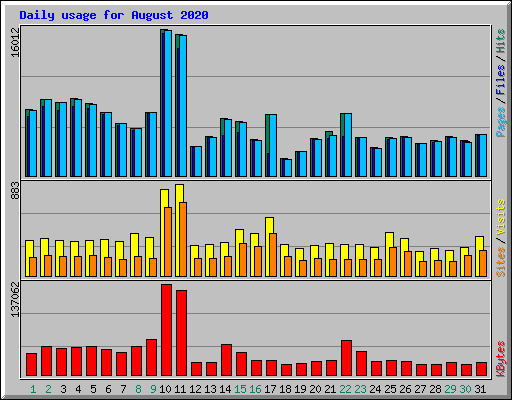 Daily usage for August 2020