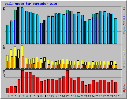 Daily usage for September 2020