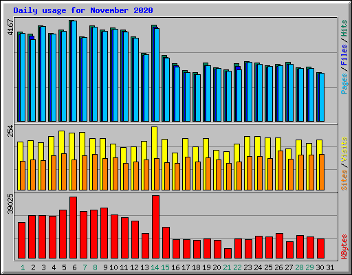 Daily usage for November 2020