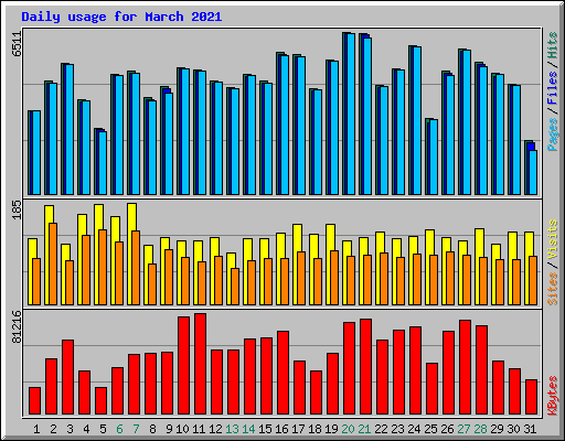 Daily usage for March 2021