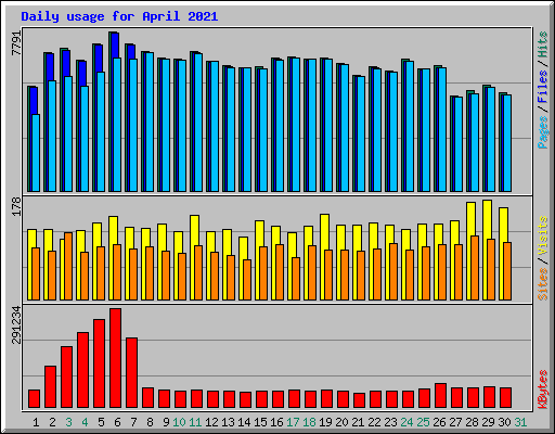 Daily usage for April 2021