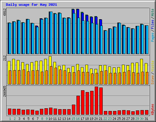 Daily usage for May 2021