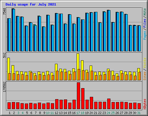 Daily usage for July 2021