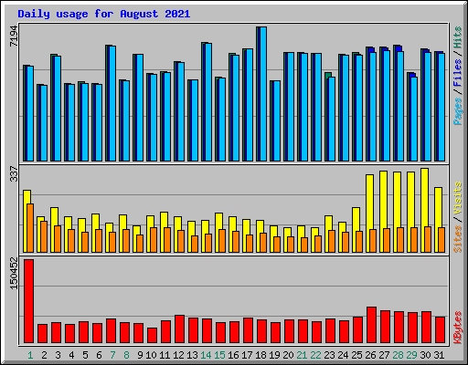 Daily usage for August 2021