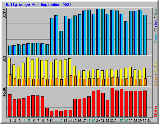 Daily usage for September 2021