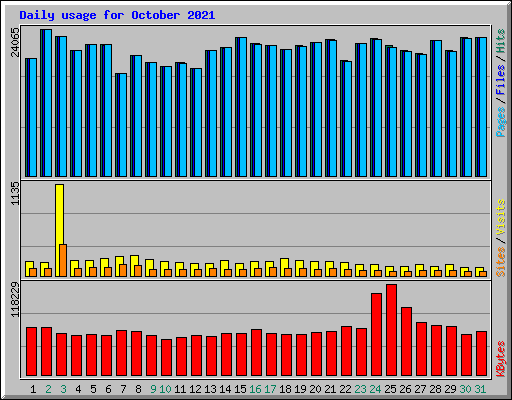 Daily usage for October 2021