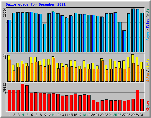 Daily usage for December 2021