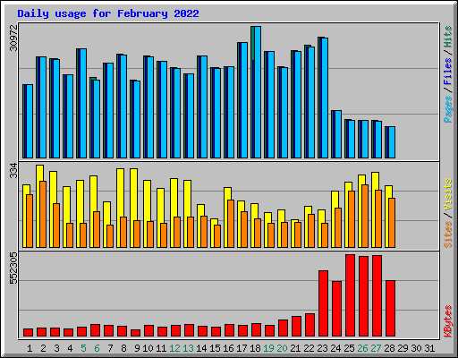 Daily usage for February 2022