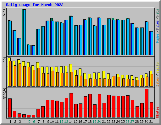 Daily usage for March 2022