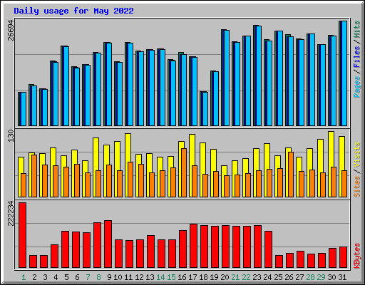 Daily usage for May 2022