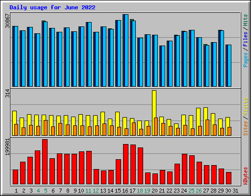 Daily usage for June 2022