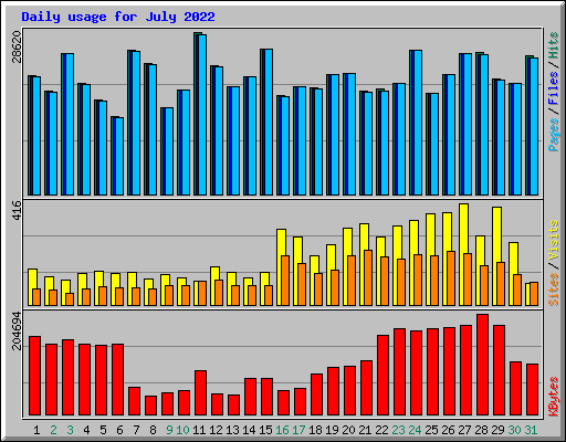 Daily usage for July 2022