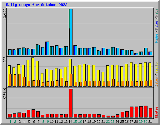 Daily usage for October 2022