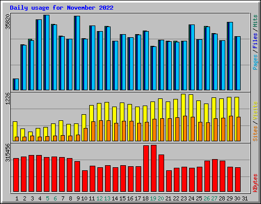 Daily usage for November 2022