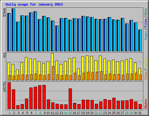 Daily usage for January 2023