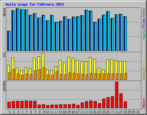 Daily usage for February 2023