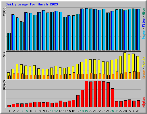 Daily usage for March 2023