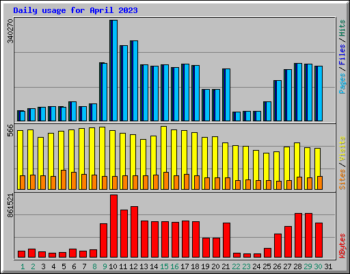 Daily usage for April 2023