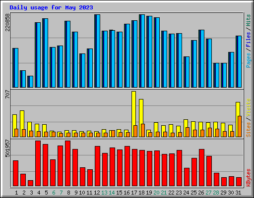 Daily usage for May 2023