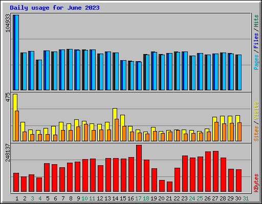 Daily usage for June 2023