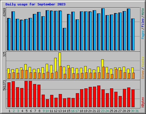 Daily usage for September 2023