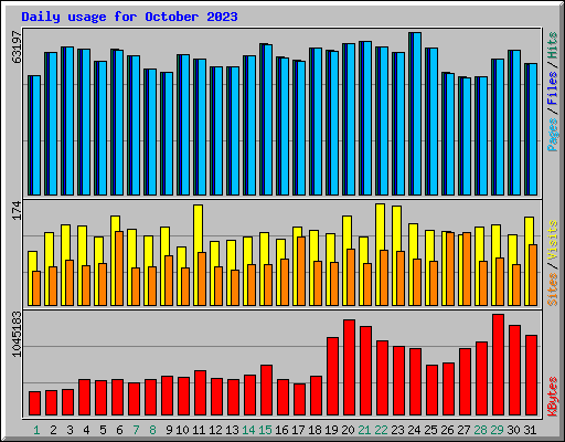 Daily usage for October 2023