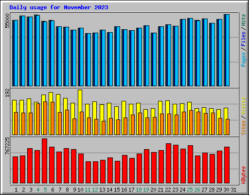 Daily usage for November 2023