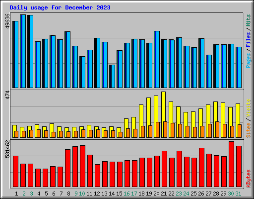 Daily usage for December 2023