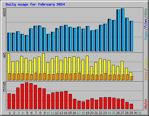 Daily usage for February 2024