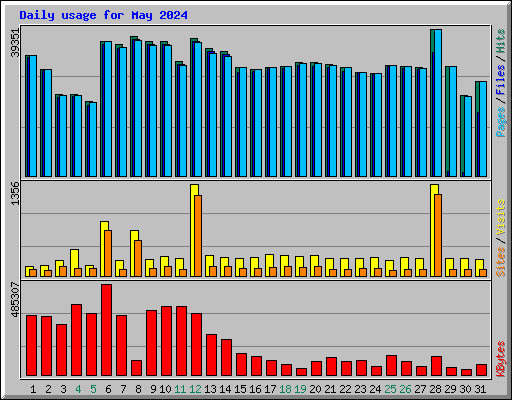 Daily usage for May 2024