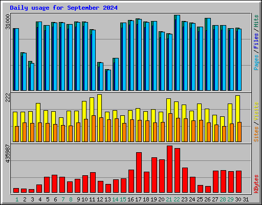 Daily usage for September 2024