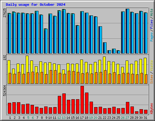 Daily usage for October 2024