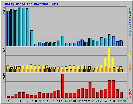 Daily usage for November 2024