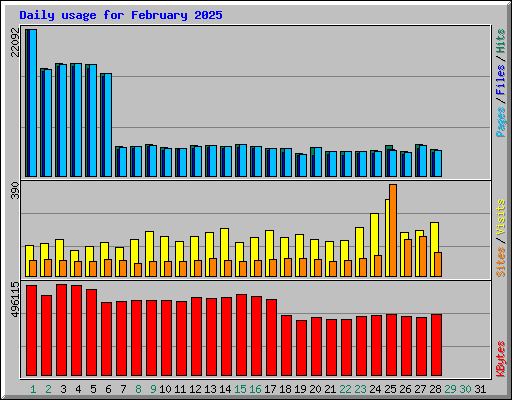 Daily usage for February 2025