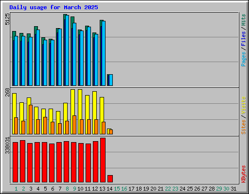 Daily usage for March 2025