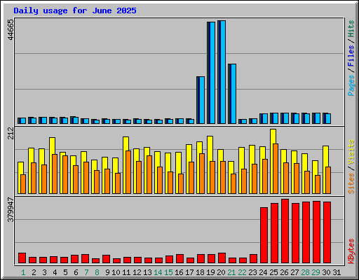 Daily usage for June 2025