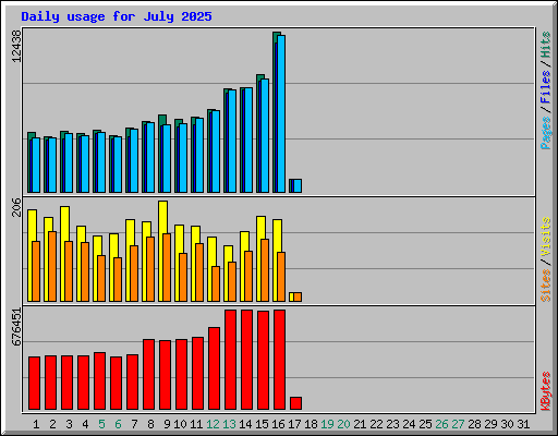 Daily usage for July 2025