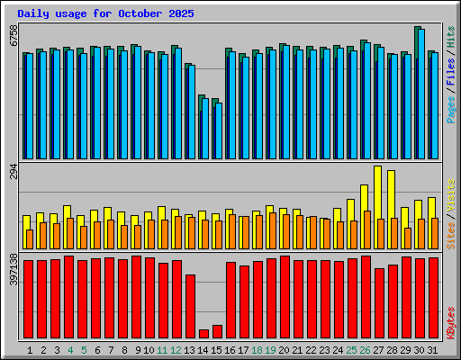 Daily usage for October 2025