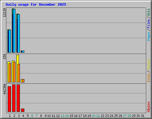 Daily usage for December 2025