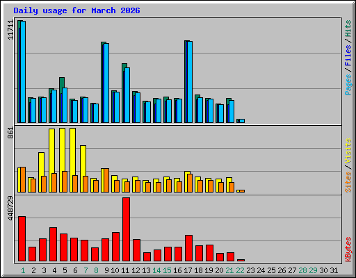 Daily usage for March 2026