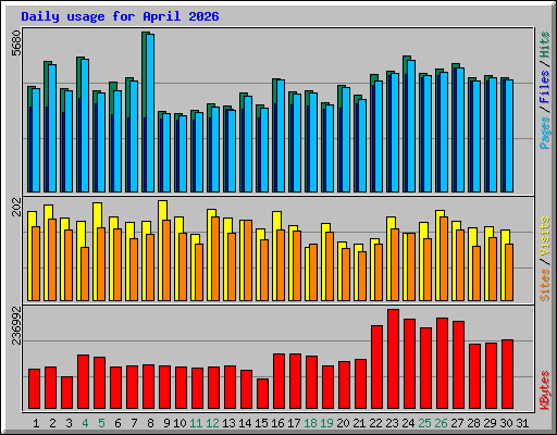 Daily usage for April 2026