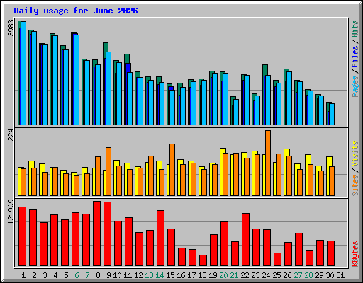 Daily usage for June 2026