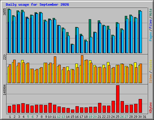 Daily usage for September 2026