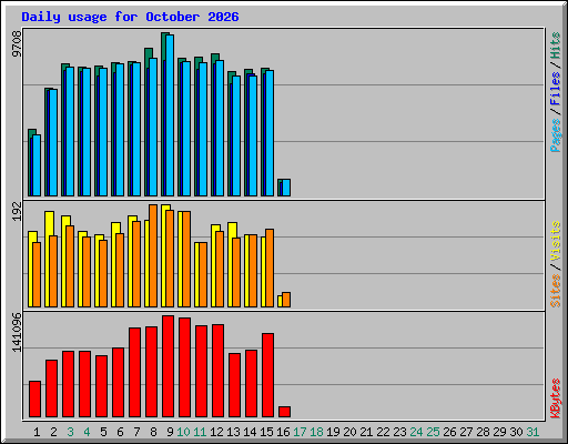 Daily usage for October 2026