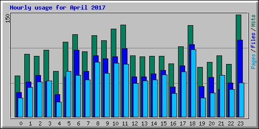 Hourly usage for April 2017